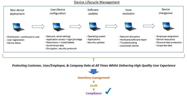 Device Lifecycle Management