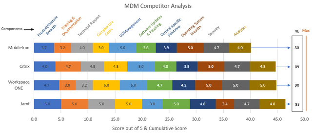 MDM Competitor Analysis