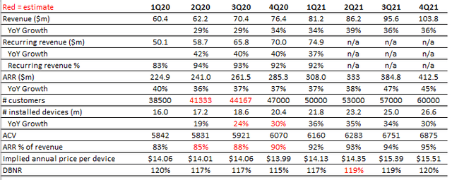 Some Numbers for Calculating the Implied Annual Price Per Device