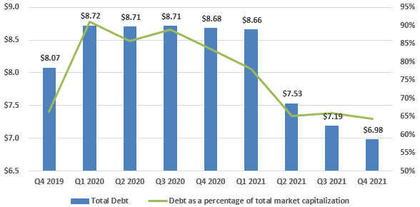 Macerich Total Consolidated Debt Trends since Q4 2019