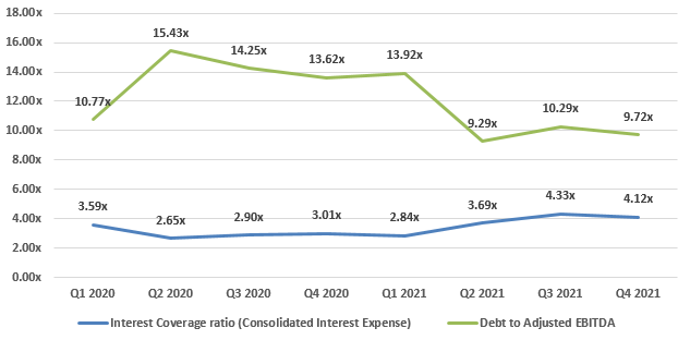 Macerich Debt Coverage Ratios Trends Since Q1 2020