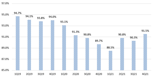 MAC Occupancy Trends since Q1 2019