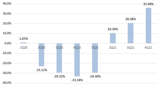 MAC Same-Store NOI Growth Rates Since Q1 2019