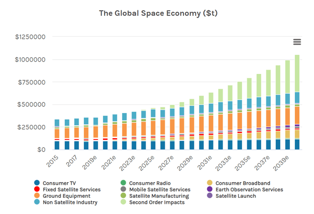 Global space economy