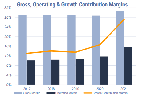 Gross, Operating & Growth Contribution Margins