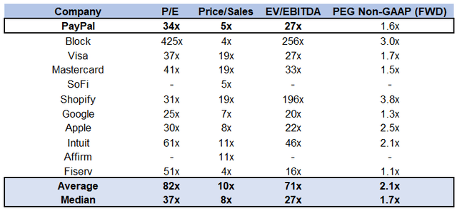 PayPal relative valuation