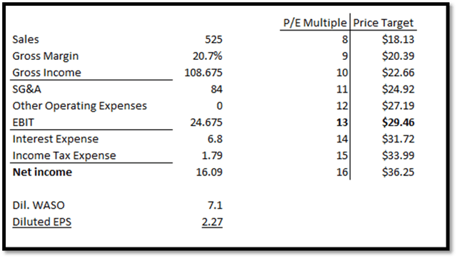 Delta Apparel Valuation