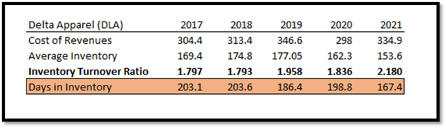 Delta Apparel Inventory Turnover Ratio