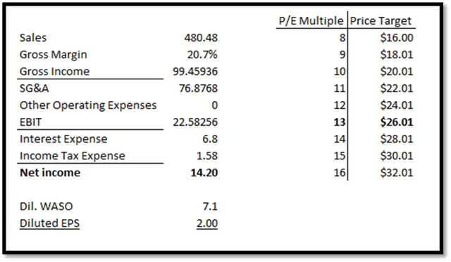 Delta Apparel P/E Valuation