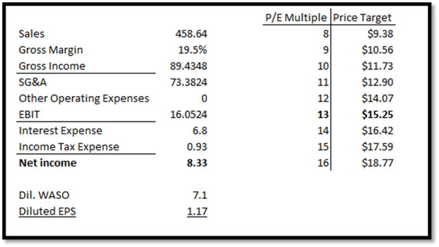 Delta Apparel Overvalued