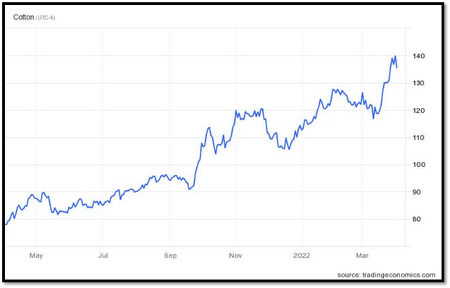 Rising Cotton Prices