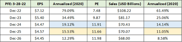 PFE Annualized Since 2020