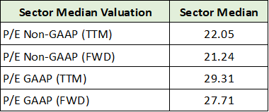 PFE Section Median Valuation