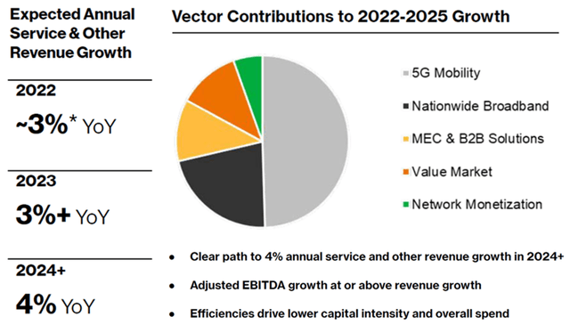 Verizon Selected Outlook (2022-25)