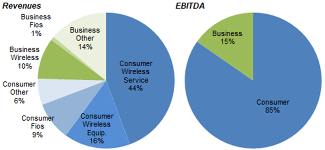Verizon Revenues & EBITDA by Segment (2021)