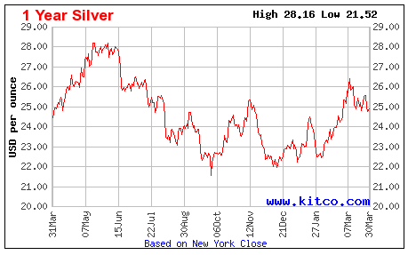 1-Yr. Silver Price Chart