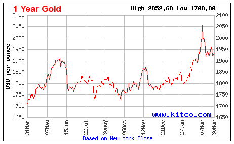 1-Yr. Gold Chart