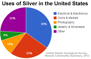 Uses of Silver in the United States