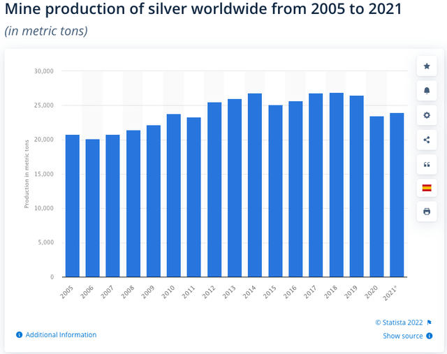 Global Silver Production Chart