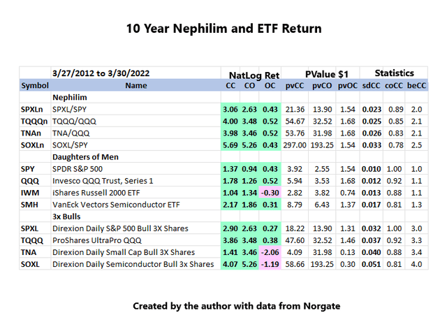 Nephilim and ETF 10 Year Performance