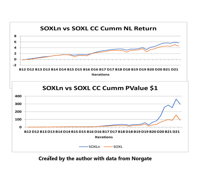 SOXLn/SOXL Historical Performance