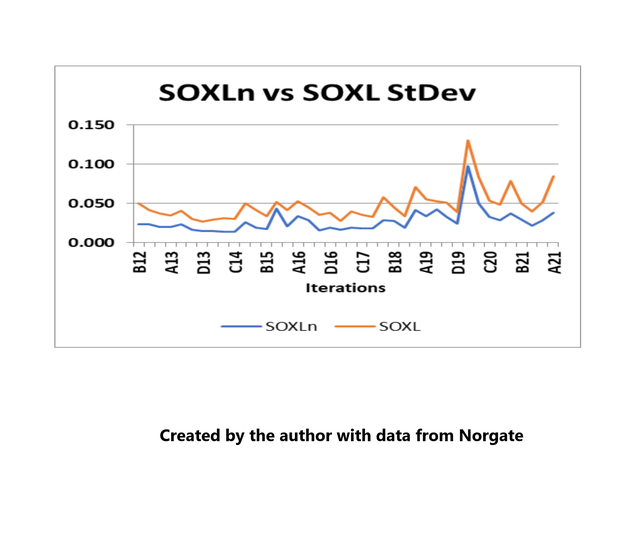 SOXLn vs SOXL Volatility