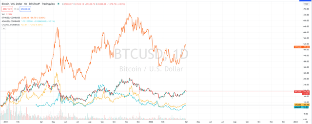 Altcoin correlation with Bitcoin