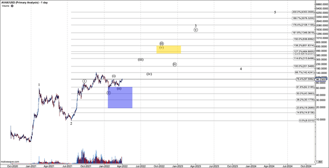 Daily chart of Avalanche