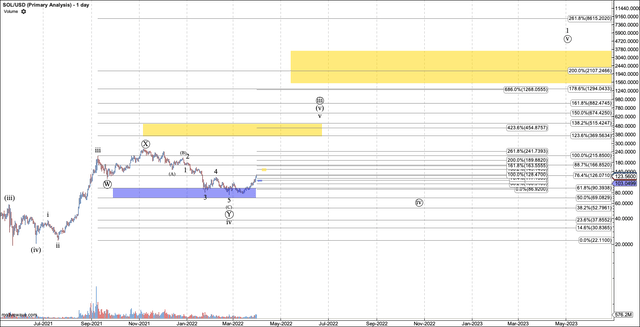 Daily chart of Solana