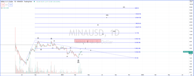 Daily chart of Mina Protocol