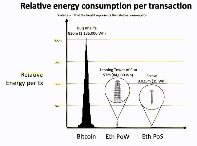 Ethereum Energy Usage