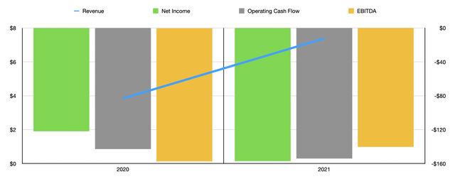 Historical Financials