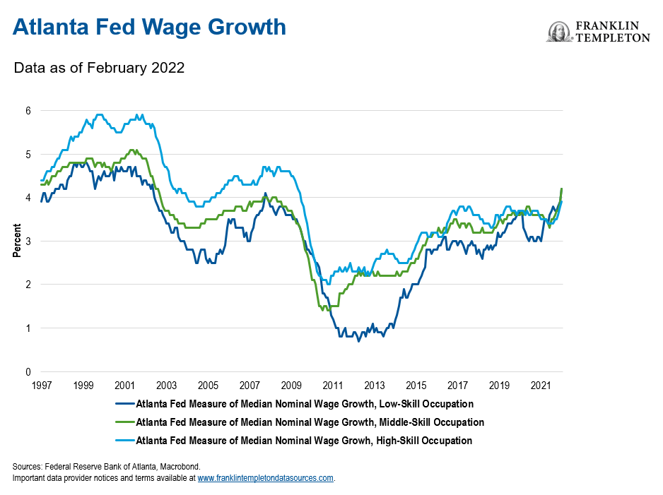 Atlanta Fed Wage Growth vs. Skill Level
