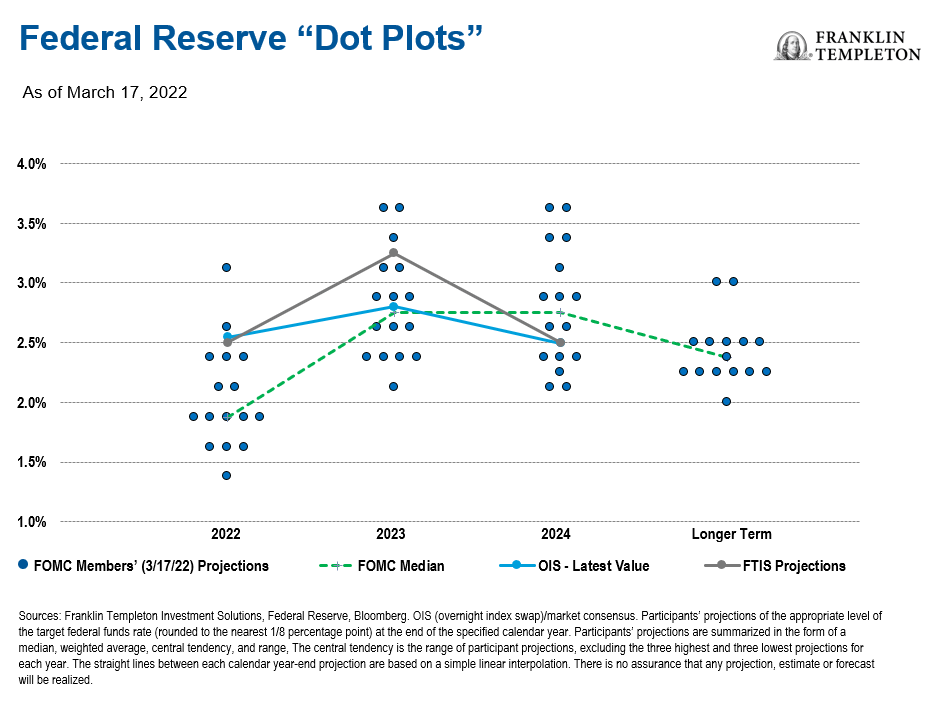 US Fed Funds Target Rate vs. Wage Growth