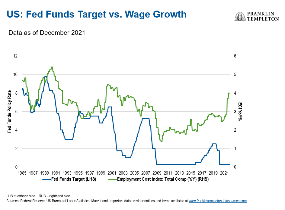 Fed Dot Plot vs. Franklin Templeton Investment Solutions (FTIS) Projections