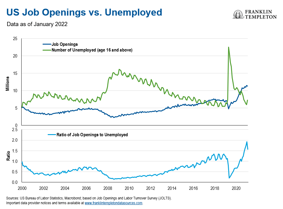 Job Openings and Labor Turnover Survey (JOLTS) vs. Unemployed