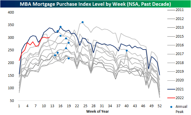 MBA Mortgage Purchase Index Level by Week