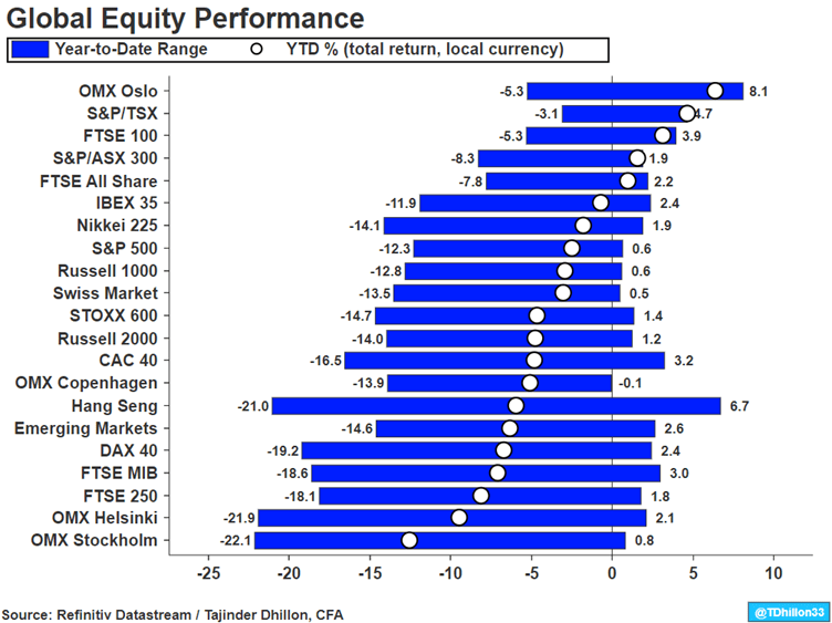 Global Equity Performance