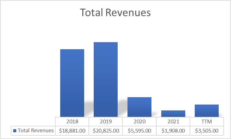 CCL: Improving Revenue