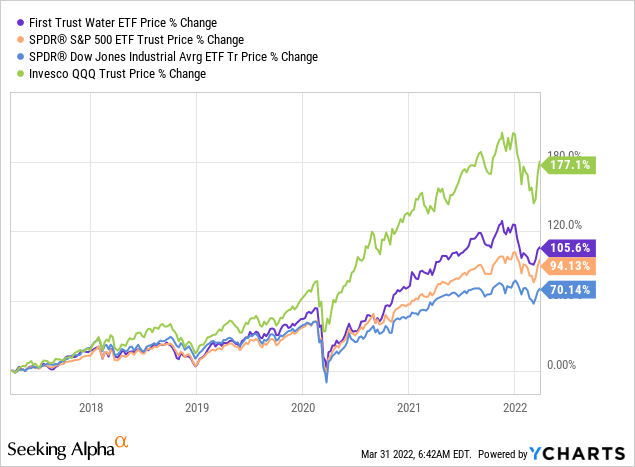 FIW vs peers in price % change 