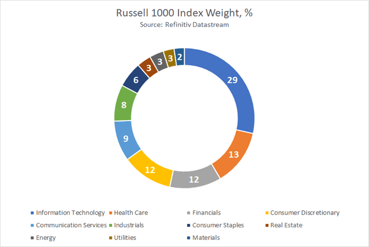 Russell 1000