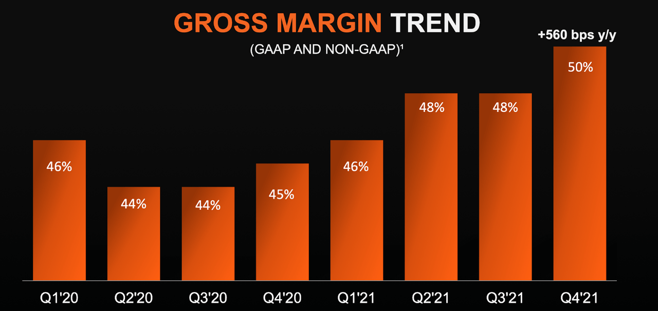 AMD gross margin