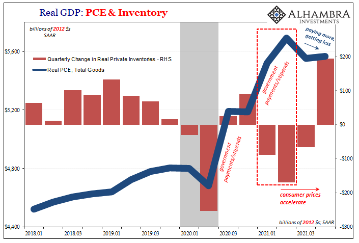 Real GDP: PCE & Inventory