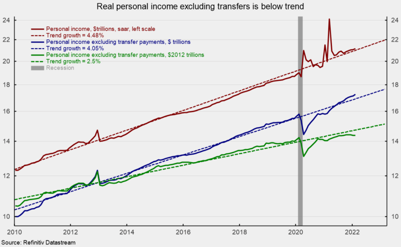 Real personal income excluding transfers is below trend