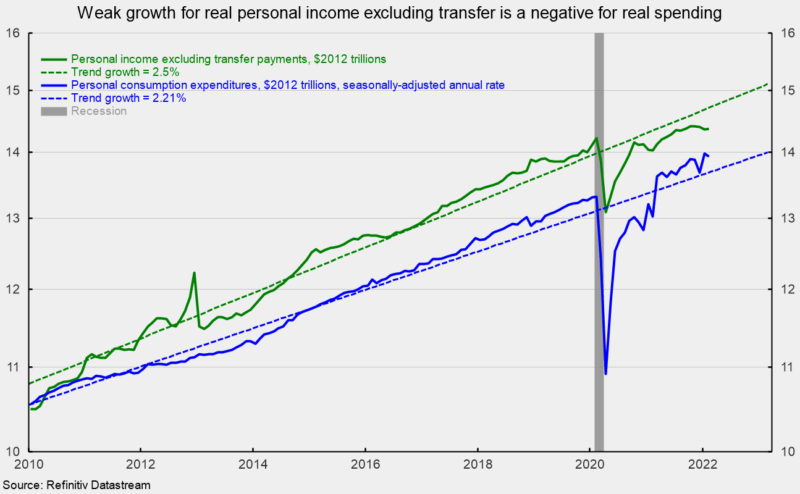 Weak growth for real personal income excluding transfer is a negative for real spending