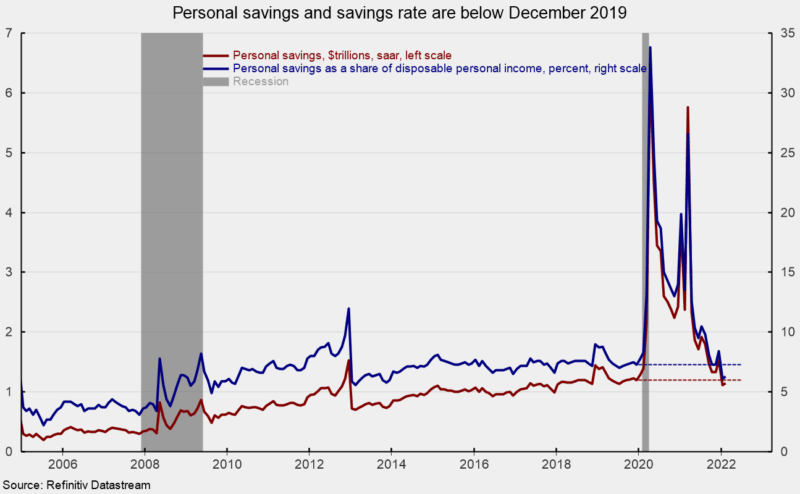 Personal savings and savings rate are below December 2019