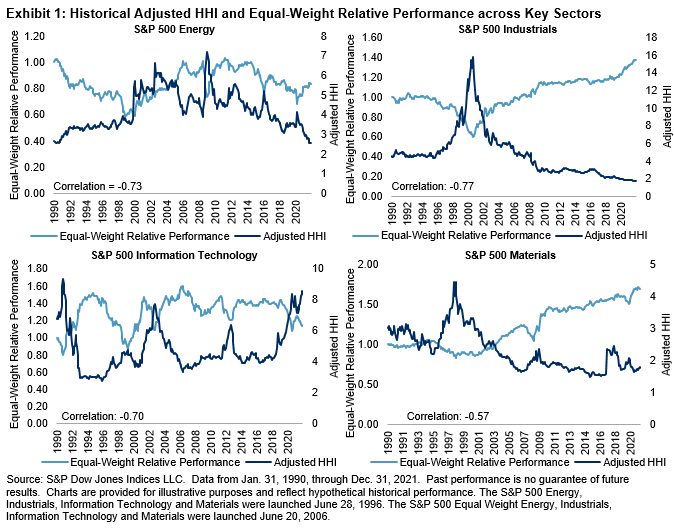 historical adjusted HHI and equal-weight relative performance across key sectors
