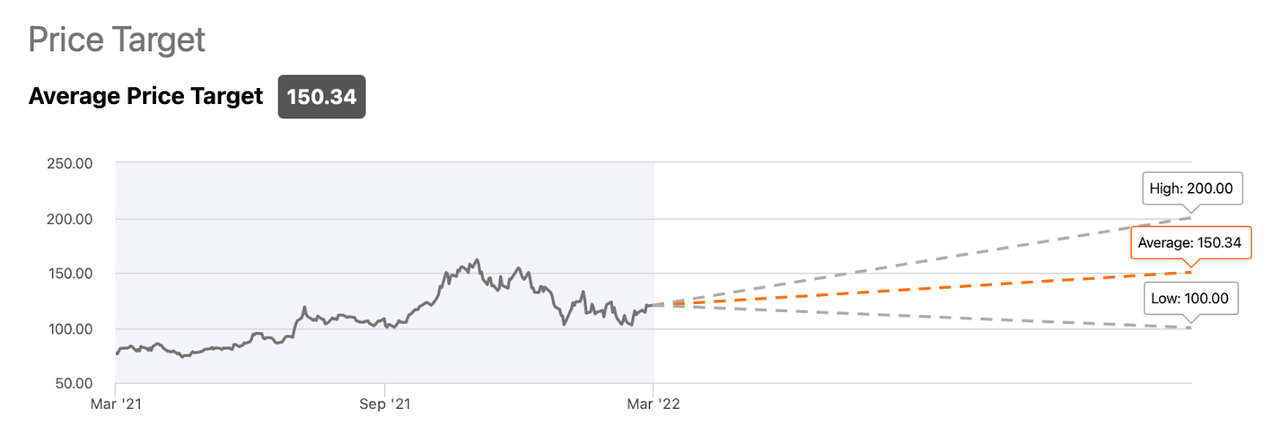 AMD price target