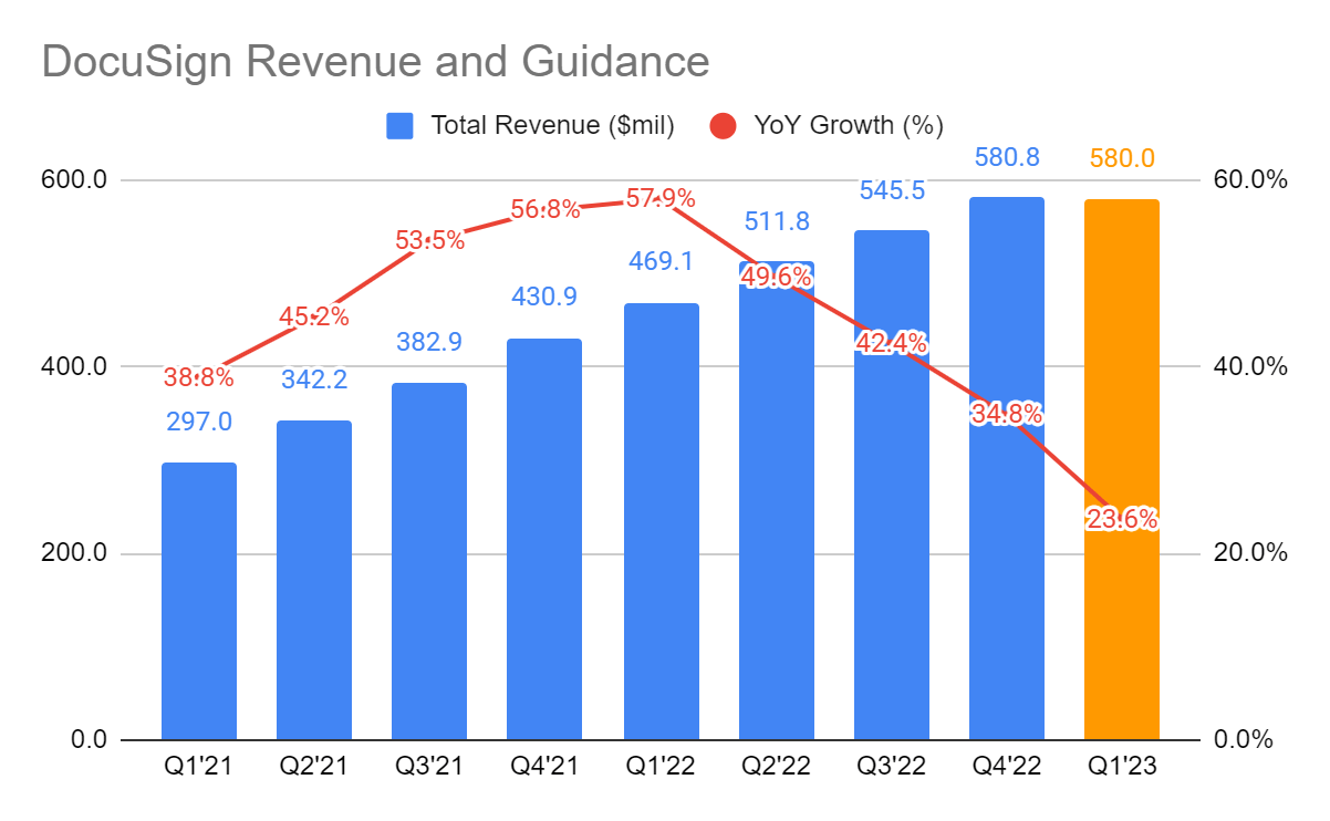 DOCU revenue and guidance