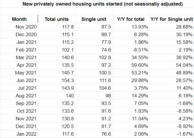 U.S. Housing Starts